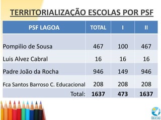 TERRITORIALIZAÇÃO ESCOLAS POR PSF
          PSF LAGOA                 TOTAL    I     II


Pompilio de Sousa                   467     100   467
Luis Alvez Cabral                    16     16     16
Padre João da Rocha                 946     149   946
Fca Santos Barroso C. Educacional  208      208   208
                           Total: 1637      473   1637
 
