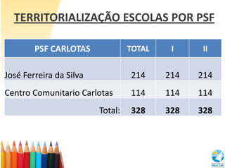 TERRITORIALIZAÇÃO ESCOLAS POR PSF

        PSF CARLOTAS              TOTAL    I     II


José Ferreira da Silva            214     214   214
Centro Comunitario Carlotas       114     114   114
                         Total:   328     328   328
 