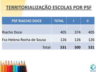 TERRITORIALIZAÇÃO ESCOLAS POR PSF

     PSF RIACHO DOCE            TOTAL    I         II


Riacho Doce                        405       374    405
Fca Helena Rocha de Sousa          126       126    126
                       Total:      531       500    531
 