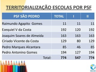 TERRITORIALIZAÇÃO ESCOLAS POR PSF
       PSF SÃO PEDRO               TOTAL    I         II
Raimundo Agapito Gomes                 11       11         11
Ezequiel V da Costa                   192       120        192
Joaquim Soares de Almeida             163       163        163
Ciriado Vicente da Costa              129        80        129
Pedro Marques Alcantara                85        46         85
Pedro Antonino Gomes                  194       127        194
                          Total:      774       547        774
 