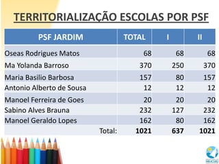 TERRITORIALIZAÇÃO ESCOLAS POR PSF
         PSF JARDIM                 TOTAL    I         II
Oseas Rodrigues Matos                   68       68         68
Ma Yolanda Barroso                     370       250        370
Maria Basilio Barbosa                  157       80         157
Antonio Alberto de Sousa                12       12          12
Manoel Ferreira de Goes                 20        20     20
Sabino Alves Brauna                    232       127    232
Manoel Geraldo Lopes                   162        80    162
                           Total:     1021       637   1021
 