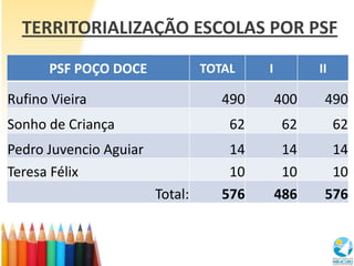 TERRITORIALIZAÇÃO ESCOLAS POR PSF

      PSF POÇO DOCE              TOTAL    I         II

Rufino Vieira                       490       400    490
Sonho de Criança                     62        62        62
Pedro Juvencio Aguiar                14        14     14
Teresa Félix                         10        10     10
                        Total:      576       486    576
 