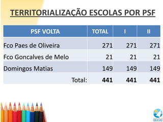 TERRITORIALIZAÇÃO ESCOLAS POR PSF

         PSF VOLTA               TOTAL    I         II

Fco Paes de Oliveira                271       271    271
Fco Goncalves de Melo                21        21        21
Domingos Matias                     149       149    149
                        Total:      441       441    441
 