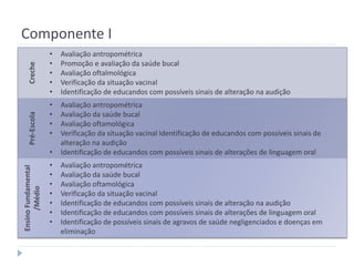Pré-Escola

Creche

Componente I
•
•
•
•
•

Avaliação antropométrica
Promoção e avaliação da saúde bucal
Avaliação oftalmológica
Verificação da situação vacinal
Identificação de educandos com possíveis sinais de alteração na audição

•
•
•
•

Avaliação antropométrica
Avaliação da saúde bucal
Avaliação oftamológica
Verificação da situação vacinal Identificação de educandos com possíveis sinais de
alteração na audição
Identificação de educandos com possíveis sinais de alterações de linguagem oral

Ensino Fundamental
/Médio

•
•
•
•
•
•
•
•

Avaliação antropométrica
Avaliação da saúde bucal
Avaliação oftamológica
Verificação da situação vacinal
Identificação de educandos com possíveis sinais de alteração na audição
Identificação de educandos com possíveis sinais de alterações de linguagem oral
Identificação de possíveis sinais de agravos de saúde negligenciados e doenças em
eliminação

 