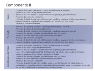 Creche

Componente II
•
•
•
•
•

Ensino Fundamental /Médio

Pré-Escola

•

Promoção da segurança alimentar e promoção da alimentação saudável
Promoção da cultura de paz e direitos humanos
Promoção da saúde mental no território escolar: criação de grupos intersetoriais
Prevenção das violências e acidentes
Promoção da Saúde Mental no território escolar: criação de grupos de famílias solidárias para
encontro e troca de experiência, com mediação da creche/escola e/ou saúde
Fortificação com micronutrientes

•
•
•
•
•
•
•

Promoção da segurança alimentar e promoção da alimentação saudável
Promoção da cultura de paz e direitos humanos
Promoção da saúde mental no território escolar: criação de grupos intersetoriais
Promoção das práticas corporais, atividade física e lazer nas escolas
Promoção da saúde ambiental e desenvolvimento sustentável
Prevenção das violências e acidentes
Promoção da Saúde Mental no território escolar: criação de grupos de famílias solidárias para
encontro e troca de experiência, com mediação da creche/escola e/ou saúde

•
•
•
•

Promoção da segurança alimentar e promoção da alimentação saudável
Promoção da cultura de paz e direitos humanos
Promoção da saúde mental no território escolar: criação de grupos intersetoriais
Saúde e Prevenção nas Escolas (SPE): direito sexual e reprodutivo e prevenção das DST/aids,
prevenção ao uso de álcool, tabaco, crack e outras drogas
Promoção das práticas corporais, atividade física e lazer nas escolas
Promoção da saúde ambiental e desenvolvimento sustentável
Prevenção das violências e acidentes
Promoção da Saúde Mental e prevenção e saúde no território escolar: formação de jovens
multiplicadores para atuarem entre pares nas temáticas do direito sexual e reprodutivo, prevenção
das DST/aids e administração de conflitos no ambiente escolar

•
•
•
•

 