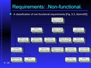 9 / 26
Requirements: .Non-functional.
 A classification of non-functional requirements [Fig. 5.3, Somm00]:
Performance
requirements
Space
requirements
Usability
requirements
Efficiency
requirements
Reliability
requirements
Portability
requirements
Interoperability
requirements
Ethical
requirements
Legislative
requirements
Implementation
requirements
Standards
requirements
Delivery
requirements
Safety
requirements
Privacy
requirements
Product
requirements
Organizational
requirements
External
requirements
Non-functional
requirements
 