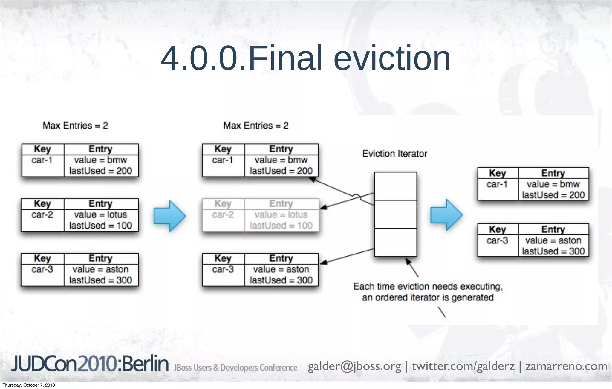 4.0.0.Final eviction




                                      galder@jboss.org | twitter.com/galderz | zamarreno.com
Thursday, October 7, 2010
 