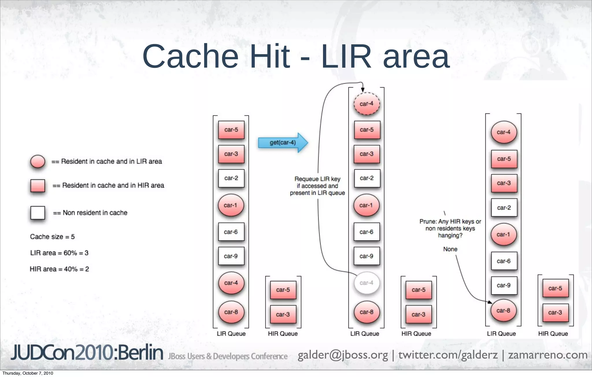Cache Hit - LIR area




                                      galder@jboss.org | twitter.com/galderz | zamarreno.com
Thursday, October 7, 2010
 