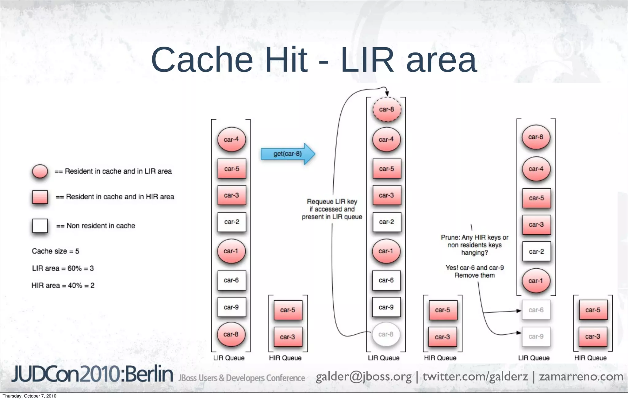 Cache Hit - LIR area




                                      galder@jboss.org | twitter.com/galderz | zamarreno.com
Thursday, October 7, 2010
 