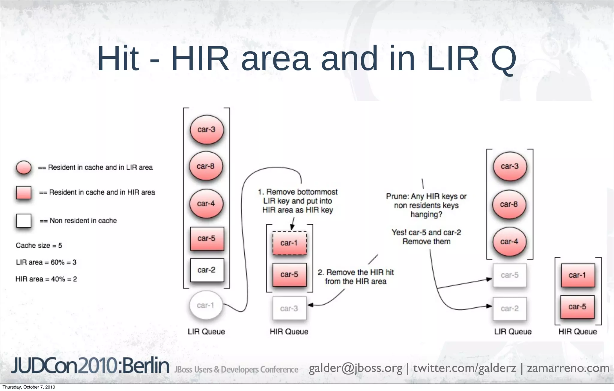 Hit - HIR area and in LIR Q




                                         galder@jboss.org | twitter.com/galderz | zamarreno.com
Thursday, October 7, 2010
 