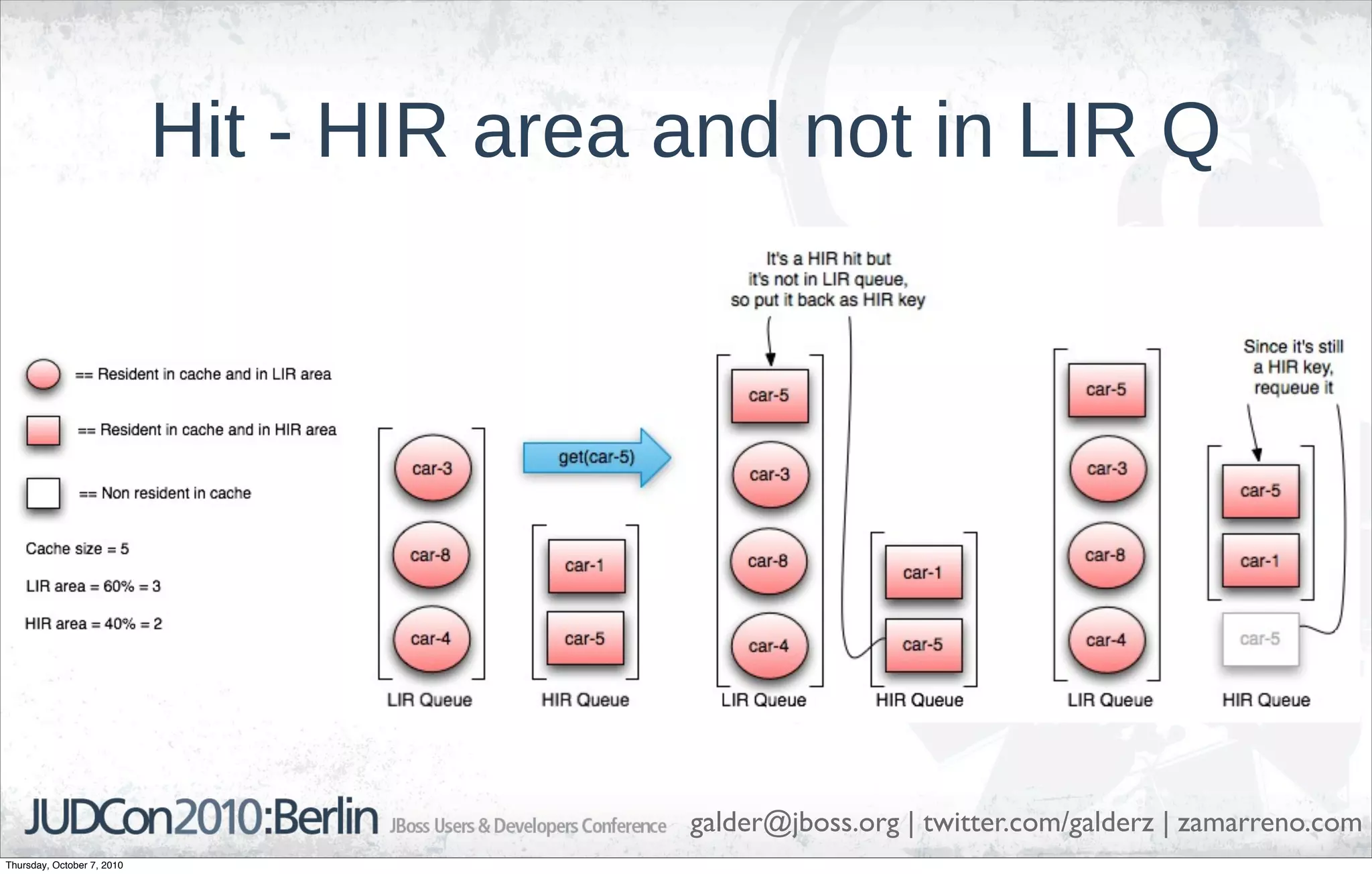 Hit - HIR area and not in LIR Q




                                           galder@jboss.org | twitter.com/galderz | zamarreno.com
Thursday, October 7, 2010
 