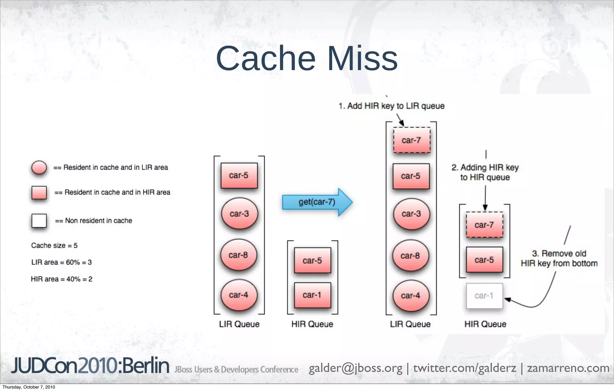 Cache Miss




                                 galder@jboss.org | twitter.com/galderz | zamarreno.com
Thursday, October 7, 2010
 