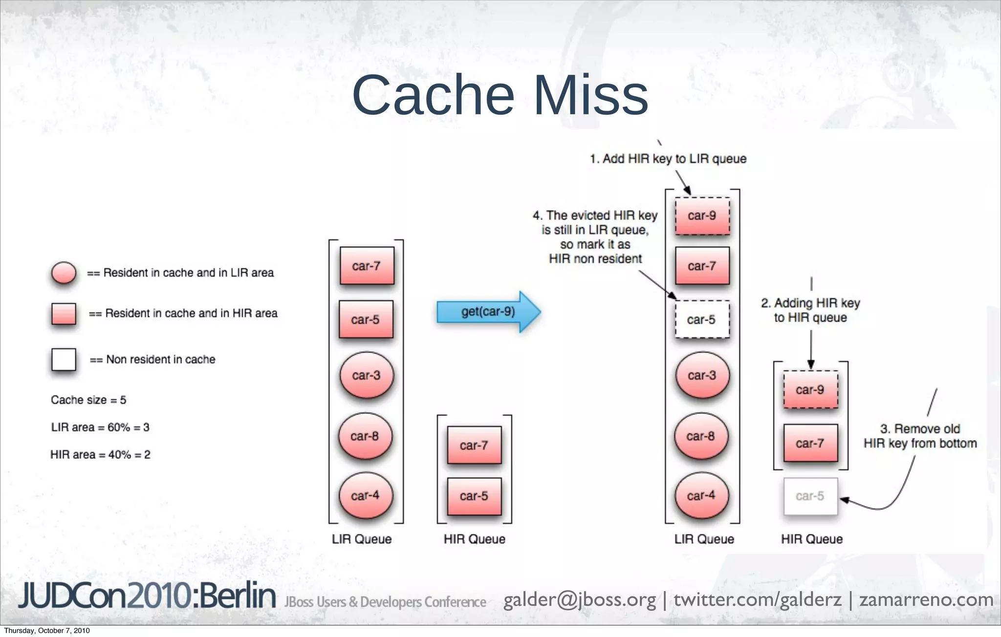 Cache Miss




                                 galder@jboss.org | twitter.com/galderz | zamarreno.com
Thursday, October 7, 2010
 