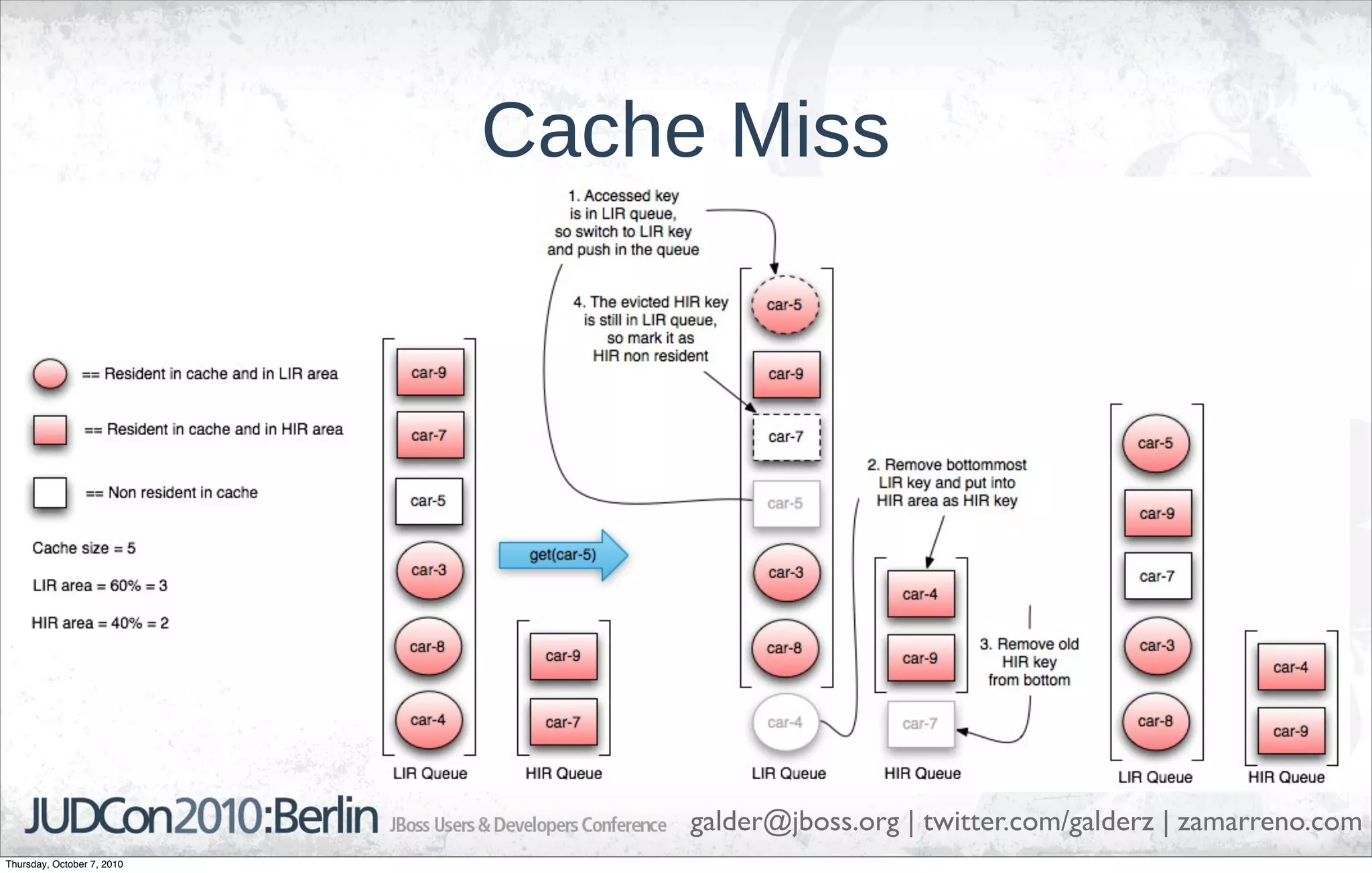 Cache Miss




                                 galder@jboss.org | twitter.com/galderz | zamarreno.com
Thursday, October 7, 2010
 