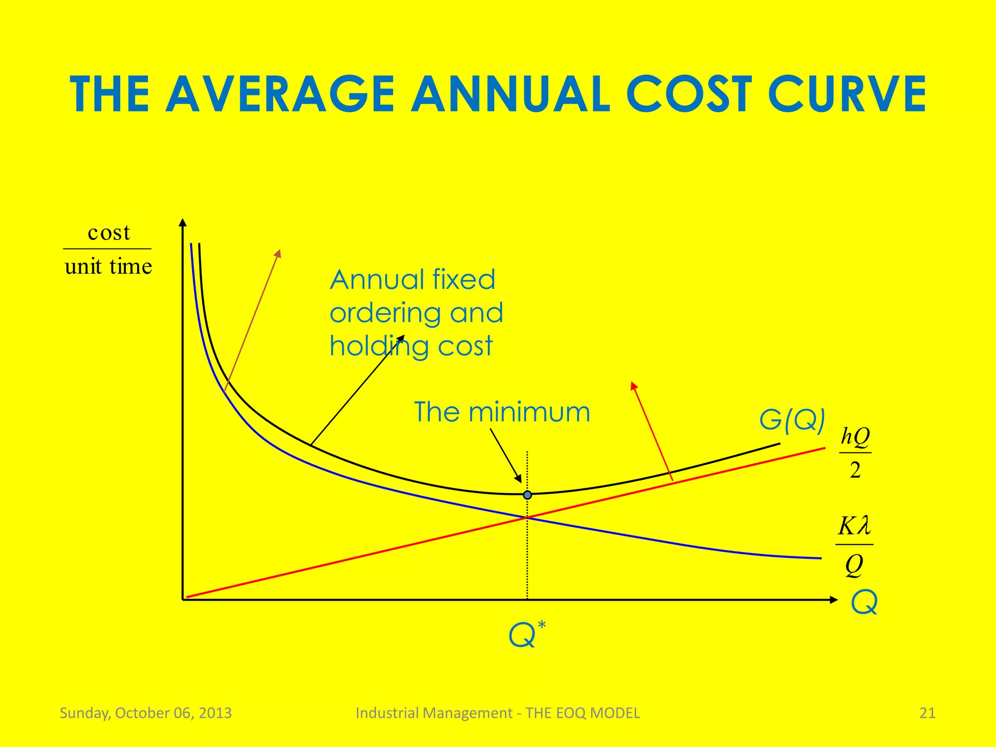 THE AVERAGE ANNUAL COST CURVE
Sunday, October 06, 2013 Industrial Management - THE EOQ MODEL 21
unit time
cost
Q
2
hQ
G(Q)
Q
K
Q*
Annual fixed
ordering and
holding cost
The minimum
 