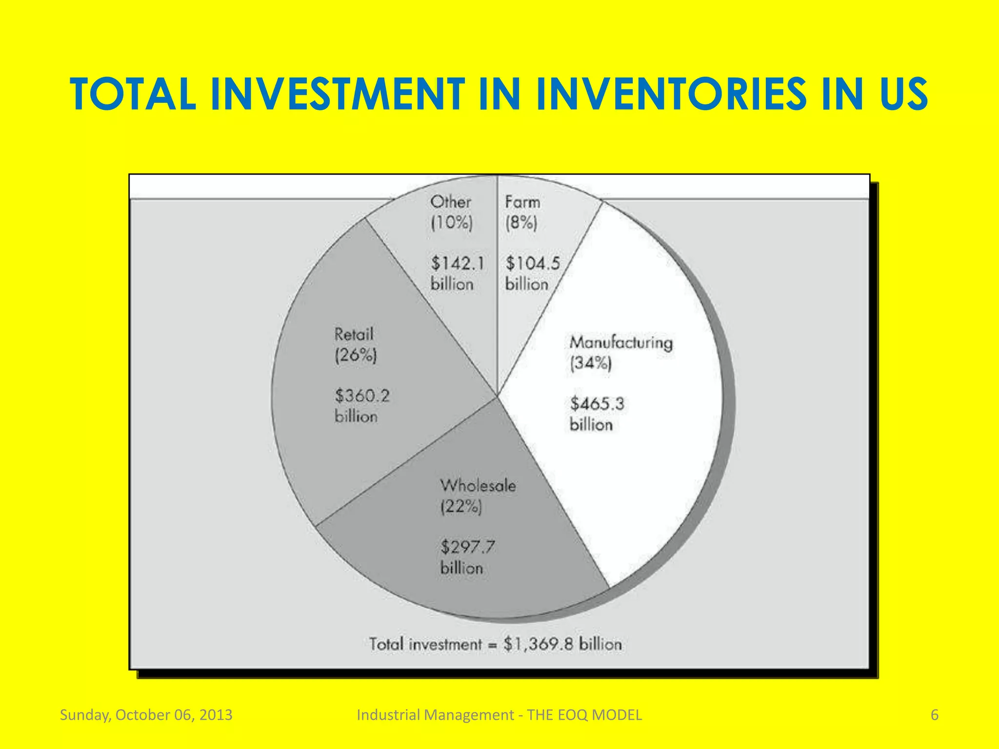 TOTAL INVESTMENT IN INVENTORIES IN US
Sunday, October 06, 2013 Industrial Management - THE EOQ MODEL 6
 