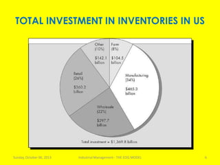 TOTAL INVESTMENT IN INVENTORIES IN US
Sunday, October 06, 2013 Industrial Management - THE EOQ MODEL 6
 