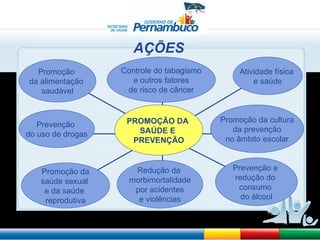 AÇÕES Promoção  da alimentação  saudável Prevenção  do uso de drogas Promoção da saúde sexual  e da saúde  reprodutiva Redução da  morbimortalidade por acidentes  e violências Prevenção e  redução do  consumo  do álcool Promoção da cultura da prevenção  no âmbito escolar Atividade física  e saúde Controle do tabagismo e outros fatores  de risco de câncer PROMOÇÃO DA  SAÚDE E  PREVENÇÃO 