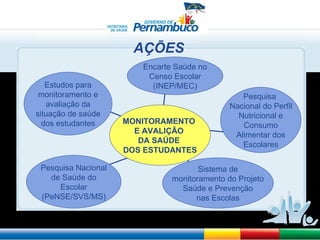 AÇÕES Estudos para monitoramento e avaliação da situação de saúde dos estudantes Pesquisa Nacional de Saúde do Escolar (PeNSE/SVS/MS) Sistema de monitoramento do Projeto Saúde e Prevenção  nas Escolas Pesquisa  Nacional do Perfil Nutricional e Consumo Alimentar dos Escolares Encarte Saúde no Censo Escolar (INEP/MEC) MONITORAMENTO  E AVALIÇÃO  DA SAÚDE  DOS ESTUDANTES 