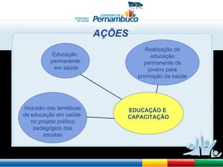 AÇÕES Educação  permanente em saúde Inclusão das temáticas de educação em saúde  no projeto político pedagógico das  escolas Realização de educação permanente de jovens para promoção da saúde EDUCAÇÃO E  CAPACITAÇÃO 
