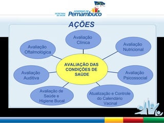 AÇÕES Avaliação  Oftalmológica Avaliação  Auditiva Avaliação de  Saúde e  Higiene Bucal Atualização e Controle  do Calendário  Vacinal Avaliação  Psicossocial Avaliação  Nutricional Avaliação  Clínica AVALIAÇÃO DAS  CONDIÇÕES DE  SAÚDE 