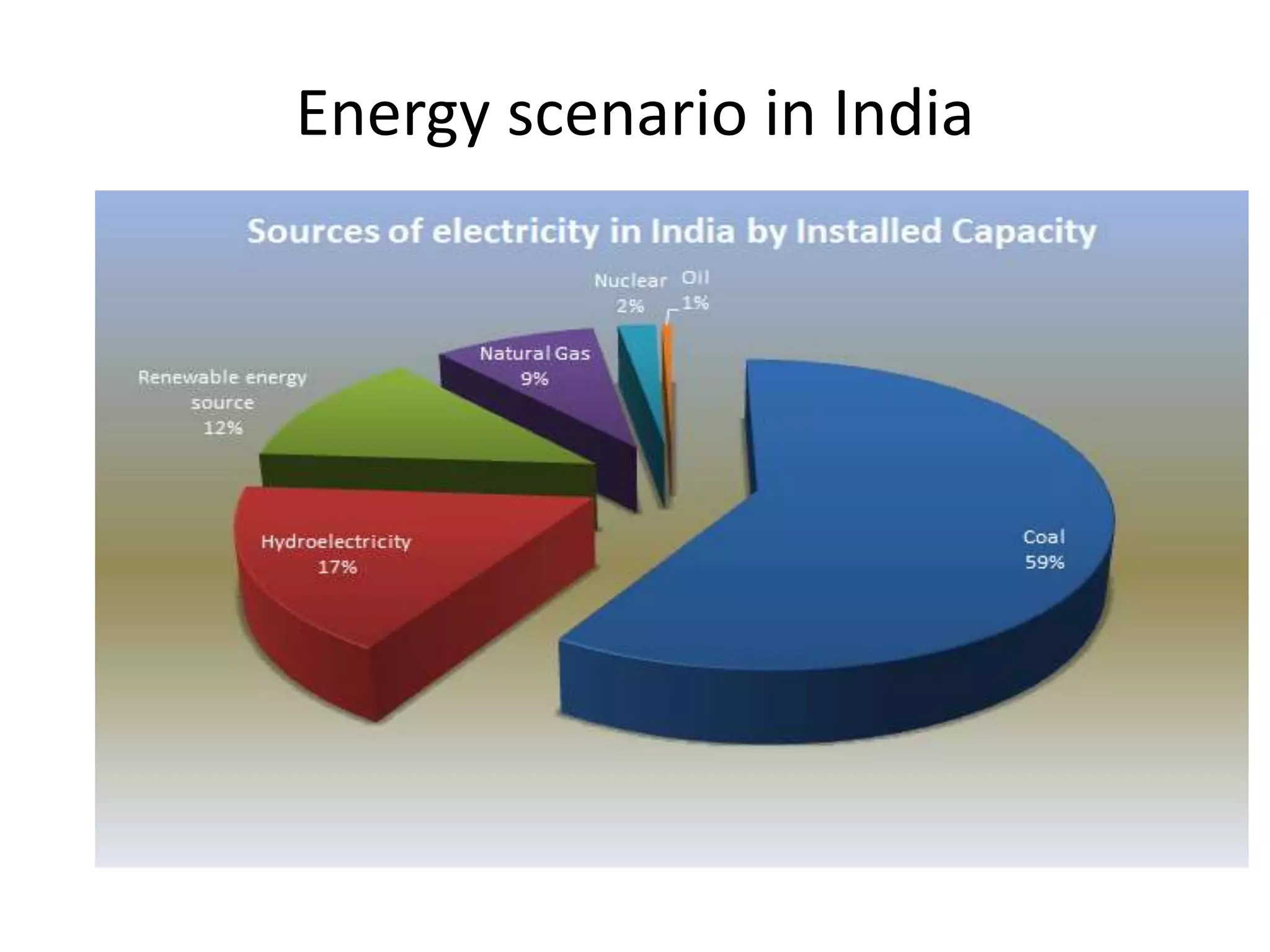 Power generation scenario of India | PPTX