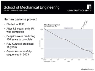 Human genome project
• Started in 1990
• After 7.5 years: only 1%
was completed
• Sceptics were predicting
100 years to complete
• Ray Kurzweil predicted:
15 years
• Genome successfully
sequenced in 2003
School of Mechanical Engineering
FACULTY OF ENGINEERING
singularity.com
 
