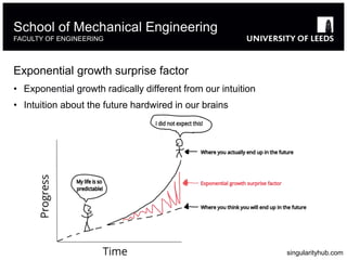 Exponential growth surprise factor
• Exponential growth radically different from our intuition
• Intuition about the future hardwired in our brains
School of Mechanical Engineering
FACULTY OF ENGINEERING
singularityhub.com
 