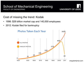 Cost of missing the trend: Kodak
• 1996: $28 billion market cap and 140,000 employees
• 2012: Kodak filed for bankruptcy
School of Mechanical Engineering
FACULTY OF ENGINEERING
singularityhub.com
 