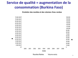 Service de qualité = augmentation de la
     consommation (Burkina Faso)
                     Evolution des recettes et des volumes d'eau vendue

      75 000 000 F                                                                     160 000
      70 000 000 F                                                                     150 000
      65 000 000 F                                                                     140 000
      60 000 000 F                                                                     130 000
      55 000 000 F                                                                     120 000
                                                                                       110 000
      50 000 000 F
                                                                                       100 000
      45 000 000 F
                                                                                       90 000
      40 000 000 F
                                                                                       80 000
      35 000 000 F
                                                                                       70 000
      30 000 000 F
                                                                                       60 000
      25 000 000 F
                                                                                       50 000
  A
  C
  R
  F
  é
  s
  c
  e




      20 000 000 F
  r
  )
  (
  t
  l




                                                                                       40 000




                                                                                                 m
                                                                                                 V
                                                                                                 n
                                                                                                 d
                                                                                                 u
                                                                                                 o
                                                                                                 3
                                                                                                 v
                                                                                                 a
                                                                                                 e
                                                                                                 )
                                                                                                 (
                                                                                                 l
                                                                                                 '
      15 000 000 F                                                                     30 000
      10 000 000 F                                                                     20 000
       5 000 000 F                                                                     10 000
               0F                                                                      0
                       2000   2001   2002   2003   2004    2005   2006   2007   2008
                                                   Année

                                     Recettes Réelles      Volume vendu
                                                                                                 14
 