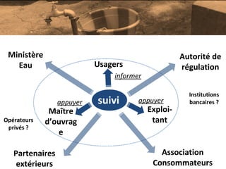 Ministère                                          Autorité de
   Eau                     Usagers                  régulation
                               informer

                                                      Institutions
                 appuyer   suivi      appuyer         bancaires ?
              Maître                      Exploi-
Opérateurs   d’ouvrag                      tant
 privés ?
                e

   Partenaires                               Association
    extérieurs                             Consommateurs
 
