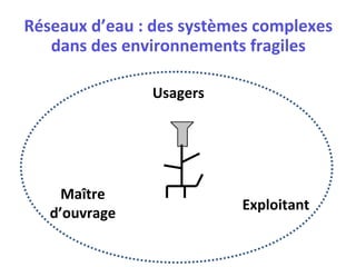 Réseaux d’eau : des systèmes complexes
   dans des environnements fragiles

               Usagers




     Maître
                          Exploitant
   d’ouvrage
 