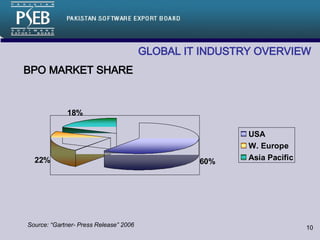 GLOBAL IT INDUSTRY OVERVIEW  BPO MARKET SHARE Source: “Gartner- Press Release” 2006 