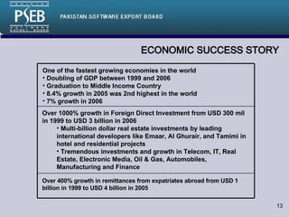 ECONOMIC SUCCESS STORY One of the fastest growing economies in the world Doubling of GDP between 1999 and 2006 Graduation to Middle Income Country  8.4% growth in 2005 was 2nd highest in the world 7% growth in 2006 Over 1000% growth in Foreign Direct Investment from USD 300 mil in 1999 to USD 3 billion in 2006 Multi-billion dollar real estate investments by leading international developers like Emaar, Al Ghurair, and Tamimi in hotel and residential projects Tremendous investments and growth in Telecom, IT, Real Estate, Electronic Media, Oil & Gas, Automobiles, Manufacturing and Finance Over 400% growth in remittances from expatriates abroad from USD 1 billion in 1999 to USD 4 billion in 2005 
