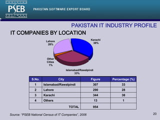 IT COMPANIES BY LOCATION PAKISTAN IT INDUSTRY PROFILE Source: “PSEB National Census of IT Companies”, 2006 33% 954 TOTAL 1 13 Others 4 38 344 Karachi 3 28 290 Lahore 2 33 307 Islamabad/Rawalpindi 1 Percentage (%) Figure City S.No. Karachi 38% Other  Cities 1% Lahore 28% Islamabad/Rawalpindi 