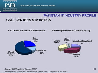 CALL CENTERS STATISTICS PAKISTAN IT INDUSTRY PROFILE PSEB Registered Call Centers by city Call Centers Share in Total Revenue Source: “PSEB National Census 2006”  “ Bearing Point Strategy for Increasing Exports of BPO” September 20, 2005 Call  Center 26% IT and  Software 60% Other ITeS 14% Islamabad/Rawalpindi “ 79” Karachi “ 131” Lahore “ 112” Other  Cities “ 8” 