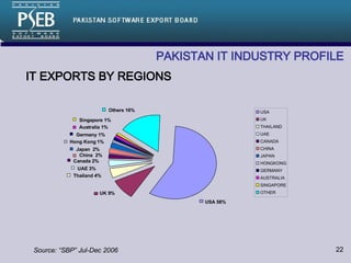 PAKISTAN IT INDUSTRY PROFILE   IT EXPORTS BY REGIONS Source: “SBP” Jul-Dec 2006 USA UK THAILAND UAE CANADA CHINA JAPAN HONGKONG GERMANY AUSTRALIA SINGAPORE OTHER USA 58% UK 9% Others 16% Thailand 4% UAE 3% Canada 2% China  2% Japan  2% Hong Kong 1% Germany 1% Australia 1% Singapore 1% 