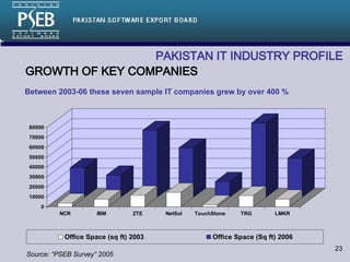 PAKISTAN IT INDUSTRY PROFILE   GROWTH OF KEY COMPANIES Between 2003-06 these seven sample IT companies grew by over 400 % Source: “PSEB Survey” 2005 