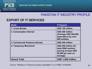 PAKISTAN IT INDUSTRY PROFILE   EXPORT OF IT SERVICES Source: “Pakistan’s IT Revenue grossly understated” V1.4, PSEB, 31/08/2006   USD 1,050 million Grand Total USD 250 million (At least 5000 workers earning at least USD 50,000 per year on average) 4. Temporary Movement USD 450 million 3. Commercial Presence Abroad USD 200 million (Average USD 250,000 expenditure by over 800 entities) 2. Consumption Abroad USD 150 million 1. Cross Border IT Exports Mode 