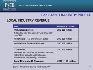 PAKISTAN IT INDUSTRY PROFILE   LOCAL INDUSTRY REVENUE Source: “PSEB” and “Bearing Point” 2005-2006 USD 200 million IT Services   Software and services, IT enabled services, (Other than sales to Multinationals, Multilaterals, and Foreign Missions) USD 150 million International Software Vendors USD 1,150 million Total Domestic IT Revenue USD 200 million Peripherals  – 1/3 of Computer Sales USD 600 million PC/Laptops/Servers 1,000,000 new and used CPU@ USD 600 per CPU Revenue FY 05-06 Area 