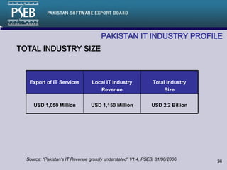 TOTAL INDUSTRY SIZE PAKISTAN IT INDUSTRY PROFILE Source: “Pakistan’s IT Revenue grossly understated” V1.4, PSEB, 31/08/2006   USD 2.2 Billion USD 1,150 Million USD 1,050 Million Total Industry Size Local IT Industry Revenue Export of IT Services 