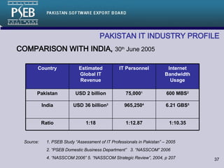 PAKISTAN IT INDUSTRY PROFILE   COMPARISON WITH INDIA,  30 th  June 2005 Source: 1. PSEB Study “Assessment of IT Professionals in Pakistan” – 2005 2. “PSEB Domestic Business Department”  3. “NASSCOM” 2006 4. “NASSCOM 2006” 5. “NASSCOM Strategic Review”, 2004, p 207 1:10.35 1:12.87 1:18 Ratio 6.21 GBS 5 965,250 4 USD 36 billion 3 India 600 MBS 2 75,000 1 USD 2 billion Pakistan Internet Bandwidth Usage IT Personnel Estimated Global IT Revenue Country 
