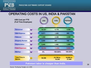Pakistani labor is cheaper than India.  Total Price in  Market 0% 100-200% 100-200% 58,598 23,708 to  35,562 18,000 to  27,000 Source: The Buying Triangle, LLC, 2006 OPERATING COSTS IN US, INDIA & PAKISTAN US$ Cost per FTE (Full Time Employee) 42,927 6,179 4,500 8,571 1,000 800 1,500 2,328 2,000 2,600 847 700 3,000 1,500 1,000 58,598 11,854 9,000 Personnel G&A Expense Telecom Property Rentals Depreciation Total Expenses Markup USA India Pakistan 
