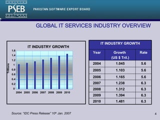 GLOBAL IT SERVICES INDUSTRY OVERVIEW   IT INDUSTRY GROWTH 0 0.2 0.4 0.6 0.8 1 1.2 1.4 1.6 2004 2005 2006 2007 2008 2009 2010 Trillions Source: “IDC Press Release” 10 th  Jan. 2007 6.3 1.481 2010 6.3 1.394 2009 6.3 1.312 2008 6.3 1.238 2007 5.6 1.165 2006 5.6 1.103 2005 5.6 1.045 2004 Rate Growth  (US $ Tril.) Year IT INDUSTRY GROWTH 