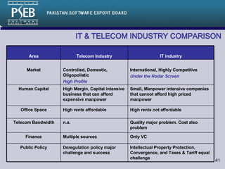 IT & TELECOM INDUSTRY COMPARISON   Intellectual Property Protection, Convergence, and Taxes & Tariff equal challenge Deregulation policy major challenge and success Public Policy Only VC Multiple sources Finance Quality major problem. Cost also problem n.a. Telecom Bandwidth High rents not affordable High rents affordable Office Space Small, Manpower intensive companies that cannot afford high priced manpower High Margin, Capital intensive business that can afford expensive manpower Human Capital International, Highly Competitive Under the Radar Screen Controlled, Domestic, Oligopolistic High Profile Market IT industry Telecom Industry Area 