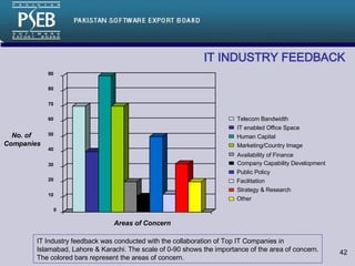 0 10 20 30 40 50 60 70 80 90 Telecom Bandwidth IT enabled Office Space Human Capital Marketing/Country Image Availability of Finance Company Capability Development Public Policy Facilitation Strategy & Research Other IT INDUSTRY FEEDBACK IT Industry feedback was conducted with the collaboration of Top IT Companies in Islamabad, Lahore & Karachi. The scale of 0-90 shows the importance of the area of concern. The colored bars represent the areas of concern. Areas of Concern No. of  Companies 