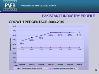 PAKISTAN IT INDUSTRY PROFILE GROWTH PERCENTAGE 2003-2010 