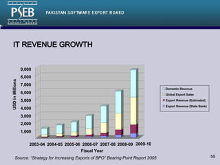IT REVENUE GROWTH Source: “Strategy for Increasing Exports of BPO” Bearing Point Report 2005 1,000 2,000 3,000 4,000 5,000 6,000 7,000 8,000 9,000 USD in Millions 2003-04 2004-05 2005-06 2006-07 2007-08 2008-09 2009-10 Fiscal Year Domestic Revenue Global Export Sales Export Revenue (Estimated) Export Revenue (State Bank) 