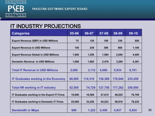 IT INDUSTRY PROJECTIONS 9,924  4,937  2,456  1,222  608  Bandwidth in Mbps 78,225  58,816  44,223  33,250  25,000  IT Graduates working in Domestic IT Firms 76,709  46,025  27,615  16,569  10,000  IT Graduates working in the Export IT Firms 250,000  177,262  127,756  74,729  52,500  Total HR working in IT industry 235,459  178,046  138,388  110,319  90,000  IT Graduates working in the Economy 8,781  5,934  4,060  3,112  2,000  Total IT Revenue in USD Millions 4,381  3,294  2,476  1,862  1,000  Domestic Revenue  in USD Millions 4,400  2,640  1,584  1,250  1,000  Export Revenue Global in USD Millions 1,100  660  396  239  150  Export Revenue in USD Millions 550  330  198  120  75  Export Revenue (SBP) in USD Millions 09-10 08-09 07-08 06-07 05-06 Categories 