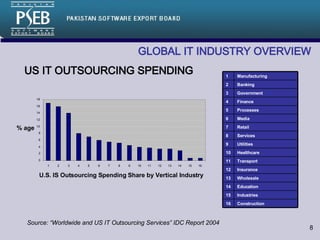 GLOBAL IT INDUSTRY OVERVIEW  US IT OUTSOURCING SPENDING Source: “Worldwide and US IT Outsourcing Services” IDC Report 2004 U.S.  IS  Outsourcing Spending Share by Vertical Industry  0 2 4 6 8 10 12 14 16 18 1 2 3 4 5 6 7 8 9 10 11 12 13 14 15 16 % age Construction 16 Industries 15 Education 14 Wholesale 13 Insurance 12 Transport 11 Healthcare 10 Utilities 9 Services 8 Retail 7 Media 6 Processes 5 Finance 4 Government 3 Banking 2 Manufacturing 1 